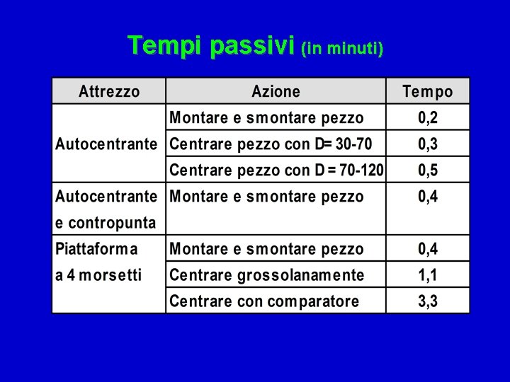 Tempi passivi (in minuti) 