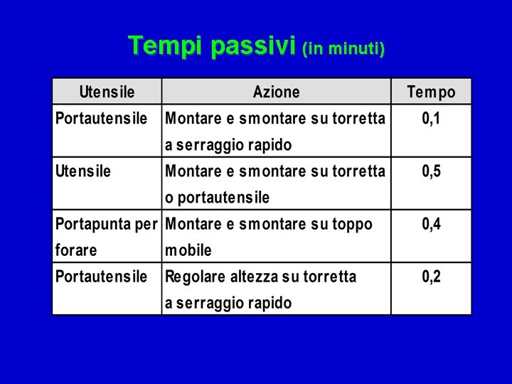 Tempi passivi (in minuti) 