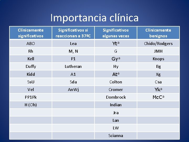 Importancia clínica Clínicamente significativos Significativos si reaccionan a 37ºC Significativos algunas veces Clínicamente benignos Importancia clínica Clínicamente significativos Significativos si reaccionan a 37ºC Significativos algunas veces Clínicamente benignos
