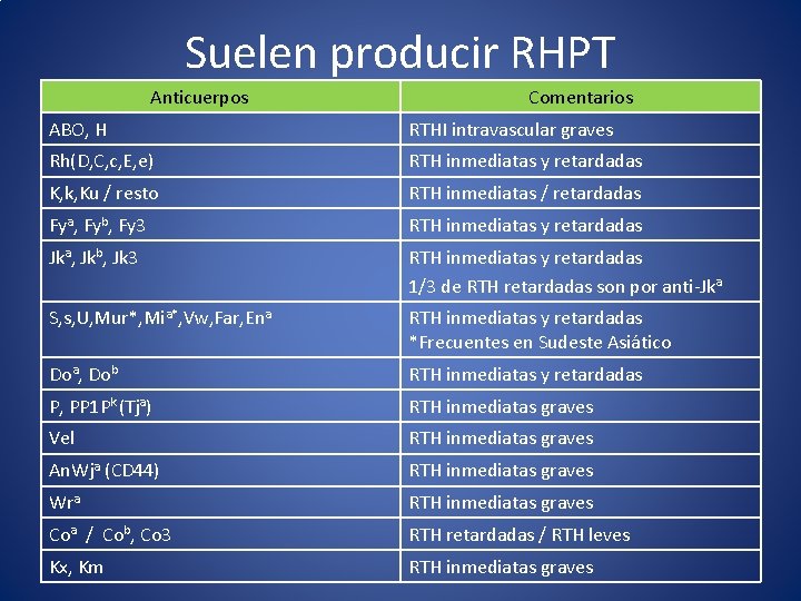 Suelen producir RHPT Anticuerpos Comentarios ABO, H RTHI intravascular graves Rh(D, C, c, E,