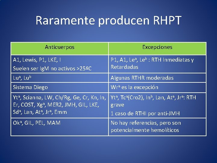 Raramente producen RHPT Anticuerpos Excepciones A 1, Lewis, P 1, LKE, I Suelen ser