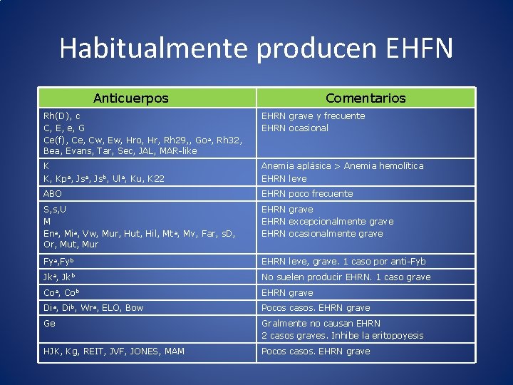 Habitualmente producen EHFN Anticuerpos Comentarios Rh(D), c C, E, e, G Ce(f), Ce, Cw,