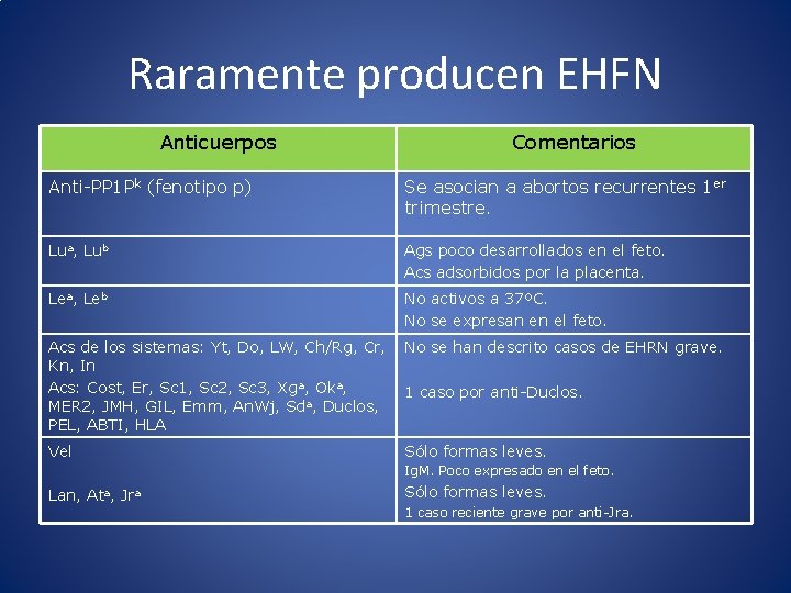 Raramente producen EHFN Anticuerpos Comentarios Anti-PP 1 Pk (fenotipo p) Se asocian a abortos