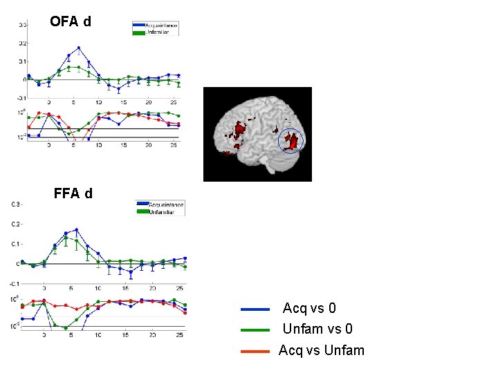 OFA d FFA d OFA d Acq vs 0 Unfam vs 0 Acq vs