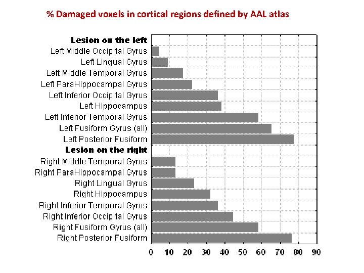 % Damaged voxels in cortical regions defined by AAL atlas 