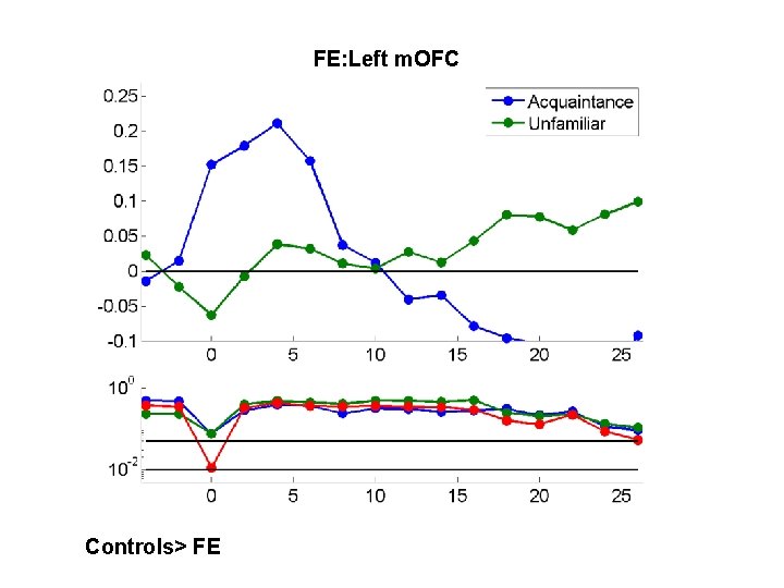 FE: Left m. OFC Controls> FE 