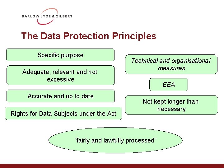 The Data Protection Principles Specific purpose Adequate, relevant and not excessive Accurate and up