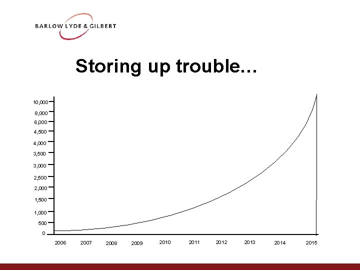 Storing up trouble… 10, 000 8, 000 6, 000 4, 500 4, 000 3,