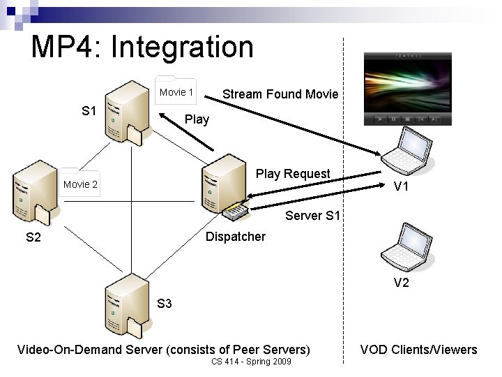 MP 4: Integration Movie 1 Stream Found Movie Play Request Movie 2 V 1