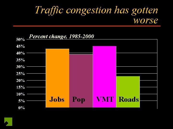 Traffic congestion has gotten worse Percent change, 1985 -2000 Jobs Pop VMT Roads 