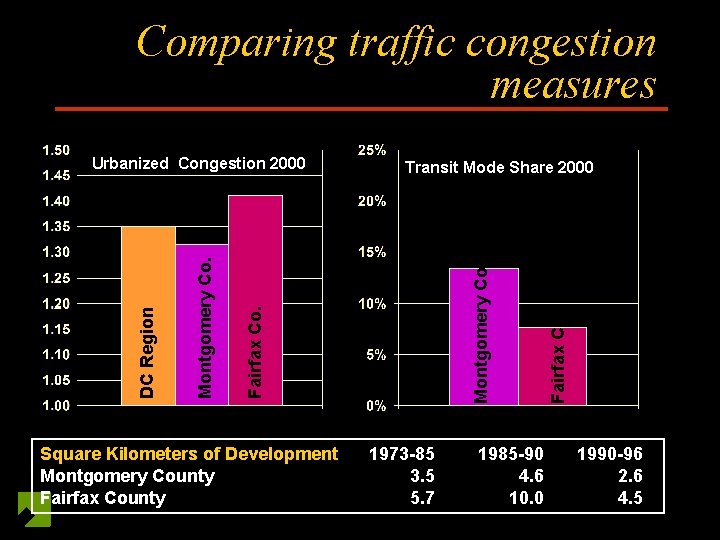 Comparing traffic congestion measures Square Kilometers of Development Montgomery County Fairfax County 1973 -85