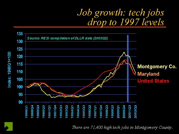 Job growth: tech jobs drop to 1997 levels Index: 1988 Q 1=100 Source: RESI