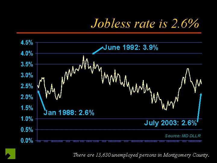 Jobless rate is 2. 6% June 1992: 3. 9% Jan 1988: 2. 6% July