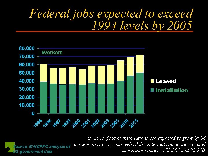 Federal jobs expected to exceed 1994 levels by 2005 Workers Source: M-NCPPC analysis of