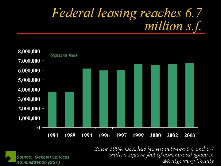 Federal leasing reaches 6. 7 million s. f. Square feet Source: General Services Administration