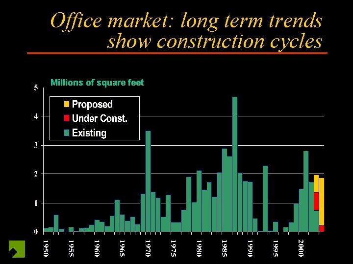 Office market: long term trends show construction cycles Millions of square feet 
