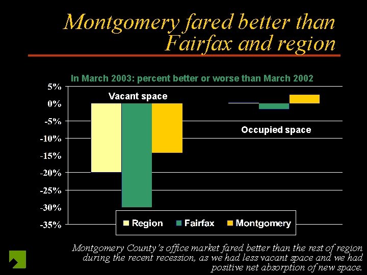 Montgomery fared better than Fairfax and region In March 2003: percent better or worse