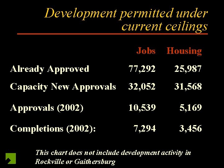 Development permitted under current ceilings Jobs Housing Already Approved 77, 292 25, 987 Capacity