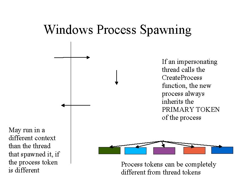 Windows Process Spawning If an impersonating thread calls the Create. Process function, the new