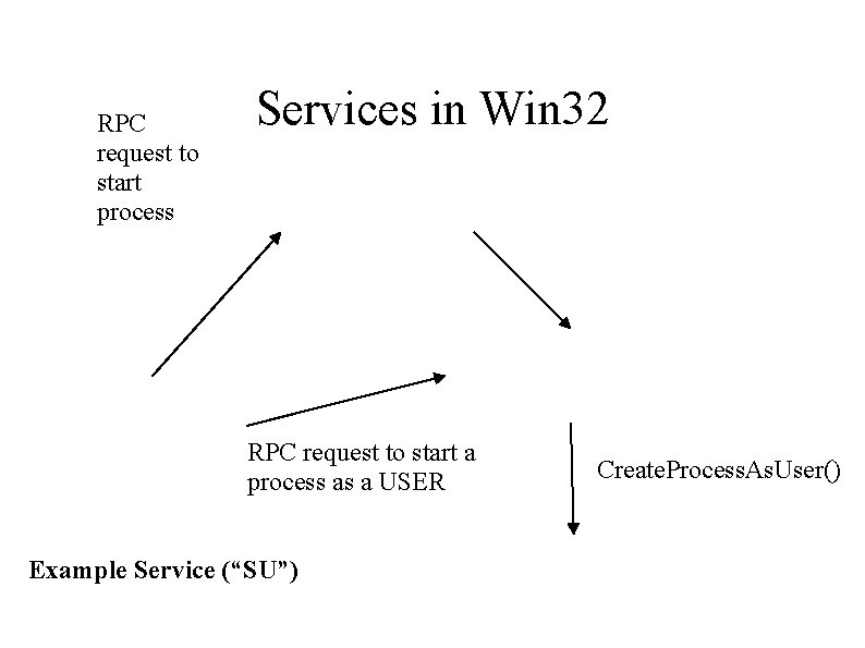 RPC request to start process Services in Win 32 RPC request to start a