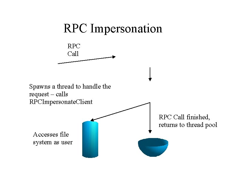 RPC Impersonation RPC Call Spawns a thread to handle the request – calls RPCImpersonate.