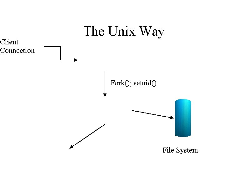 Client Connection The Unix Way Fork(); setuid() File System 