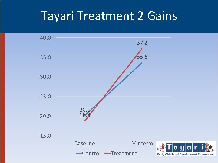 Tayari Treatment 2 Gains 40. 0 37. 2 33. 6 35. 0 30. 0