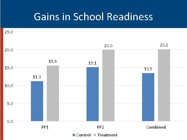 Gains in School Readiness 25. 0 20. 2 20. 0 15. 6 15. 0