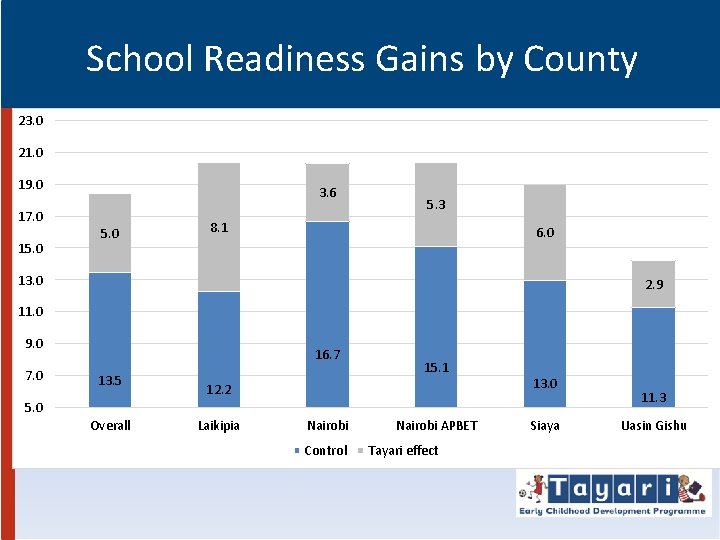 School Readiness Gains by County 23. 0 21. 0 19. 0 17. 0 15.