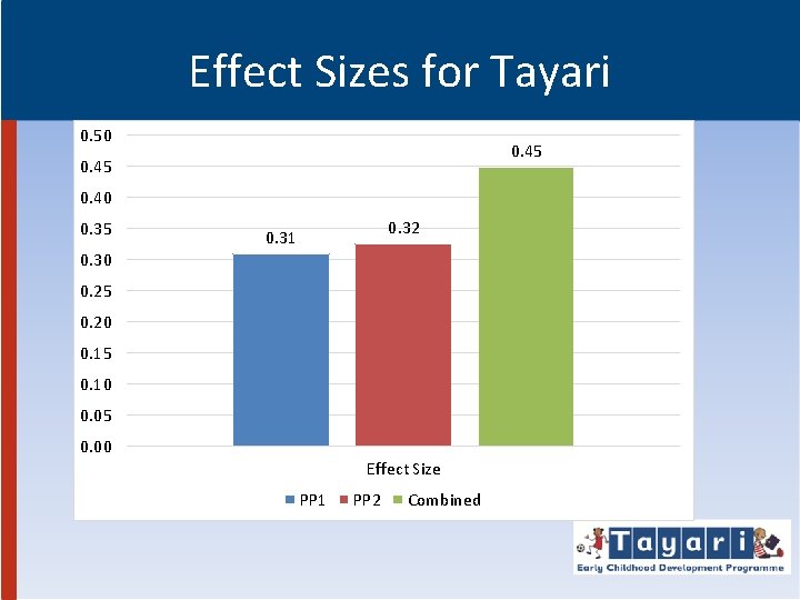 Effect Sizes for Tayari 0. 50 0. 45 0. 40 0. 35 0. 32