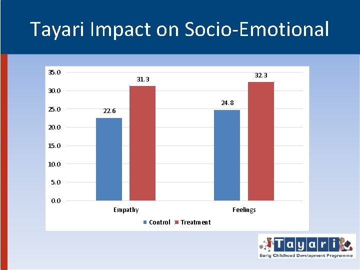 Tayari Impact on Socio-Emotional 35. 0 32. 3 31. 3 30. 0 25. 0