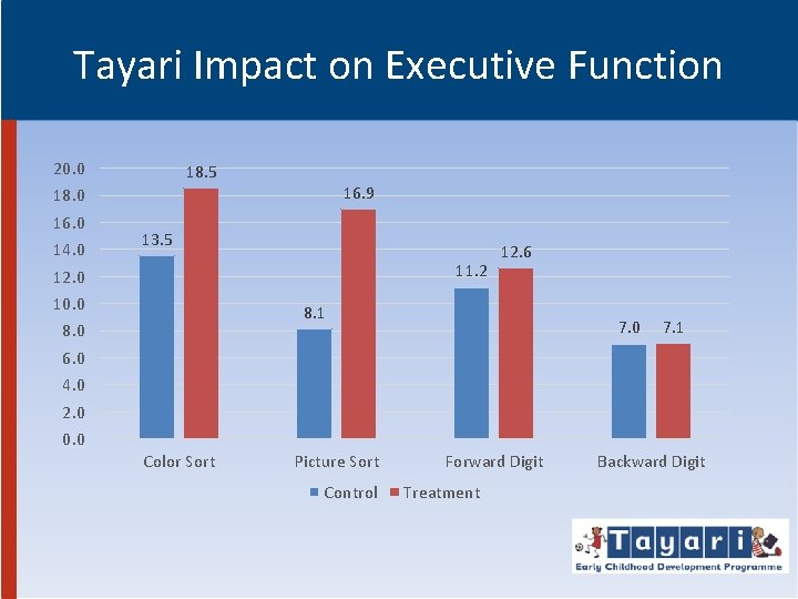 Tayari Impact on Executive Function 20. 0 18. 5 16. 9 18. 0 16.