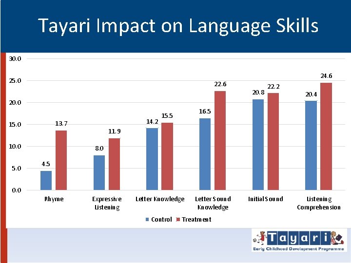 Tayari Impact on Language Skills 30. 0 24. 6 25. 0 22. 6 20.