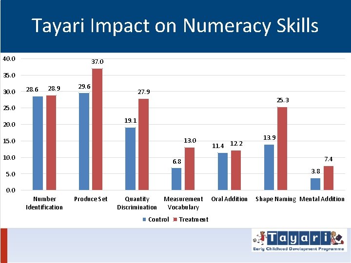 Tayari Impact on Numeracy Skills 40. 0 37. 0 35. 0 30. 0 28.