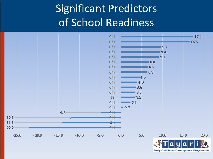 Significant Predictors of School Readiness -4. 8 -12. 1 -14. 1 -22. 2 -25.