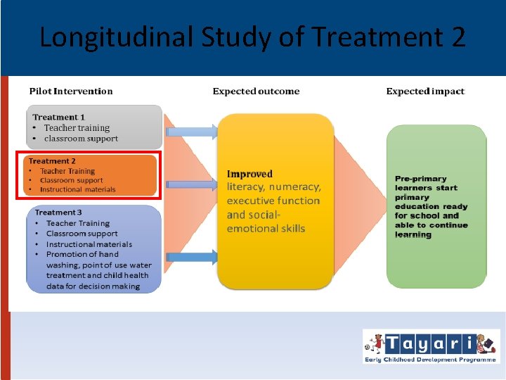 Longitudinal Study of Treatment 2 