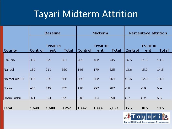 Tayari Midterm Attrition Baseline Midterm Percentage attrition County Treat m Control ent Total Laikipia