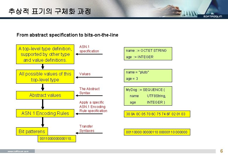 추상적 표기의 구체화 과정 From abstract specification to bits-on-the-line A top-level type definition, supported