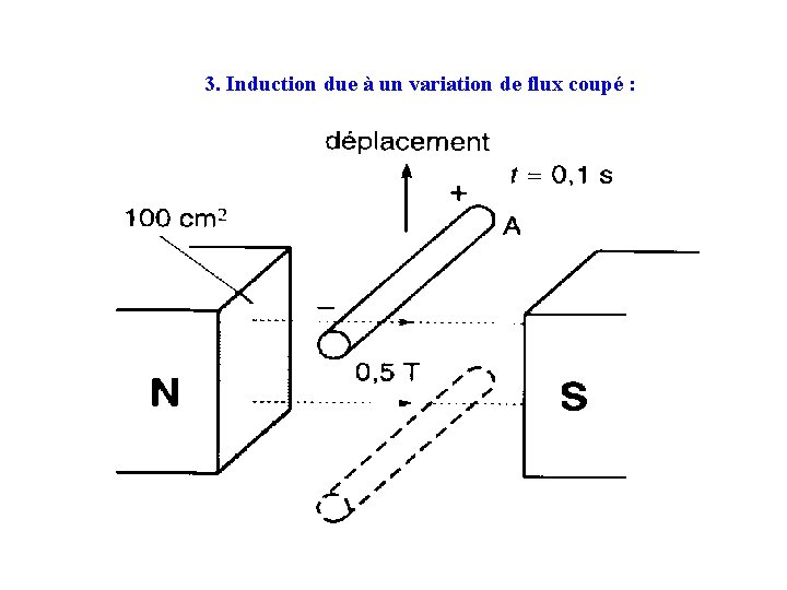 3. Induction due à un variation de flux coupé : 