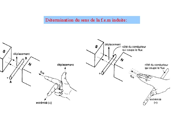 Détermination du sens de la f. e. m induite: 