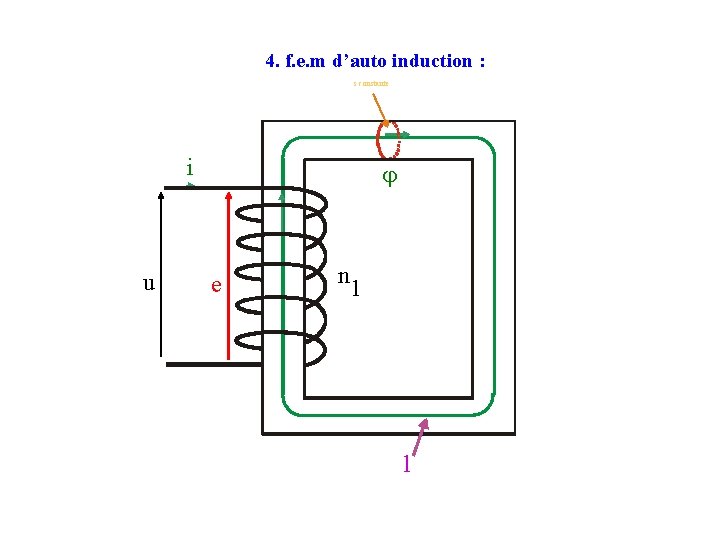 4. f. e. m d’auto induction : s constante i u e n 1