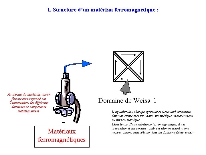 1. Structure d’un matériau ferromagnétique : Au niveau du matériau, aucun flux ne sera