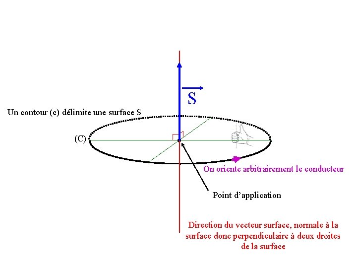 Un contour (c) délimite une surface S S (C) On oriente arbitrairement le conducteur