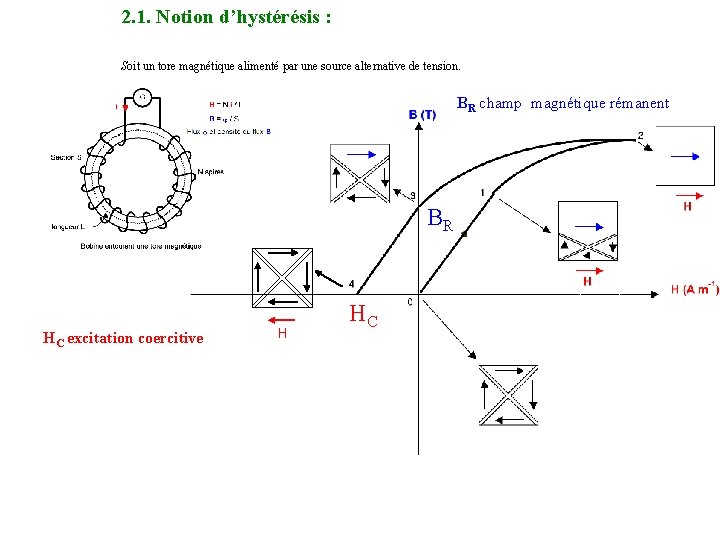 2. 1. Notion d’hystérésis : Soit un tore magnétique alimenté par une source alternative