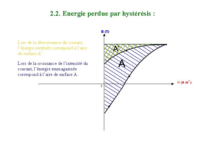 2. 2. Energie perdue par hystérésis : Lors de la décroissance du courant, l’énergie