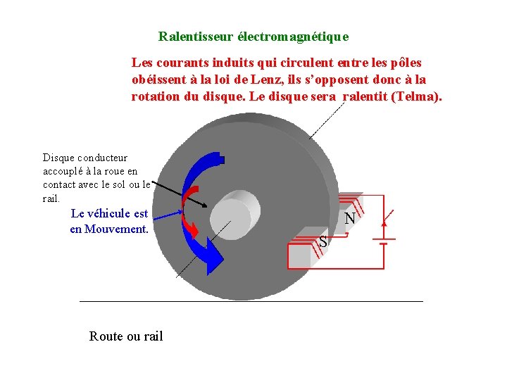 Ralentisseur électromagnétique Les courants induits qui circulent entre les pôles obéissent à la loi