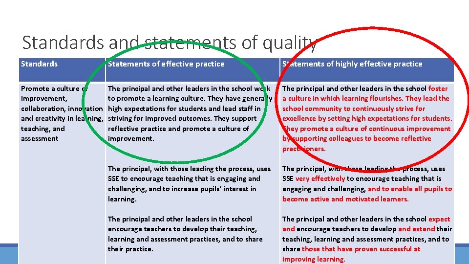 Standards and statements of quality Standards Statements of effective practice Statements of highly effective