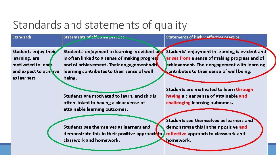 Standards and statements of quality Standards Statements of effective practice Students enjoy their learning,