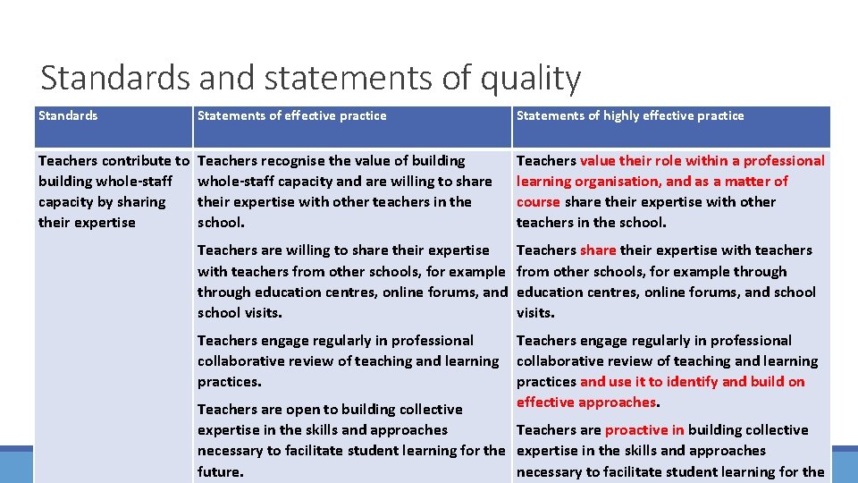 Standards and statements of quality Standards Statements of effective practice Teachers contribute to Teachers