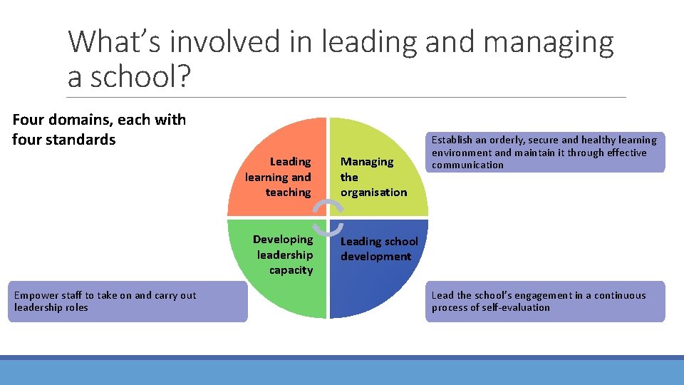 What’s involved in leading and managing a school? Four domains, each with four standards